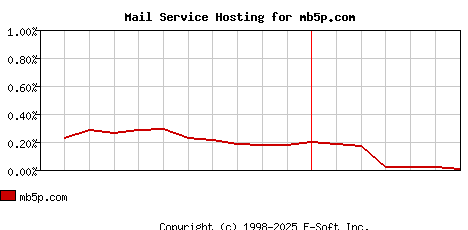 mb5p.com MX Hosting Market Share Graph