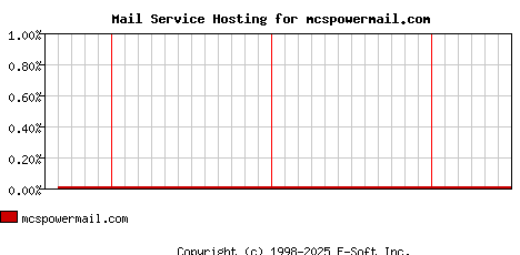 mcspowermail.com MX Hosting Market Share Graph