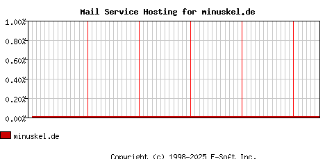 minuskel.de MX Hosting Market Share Graph