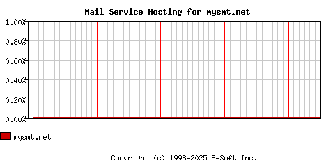 mysmt.net MX Hosting Market Share Graph