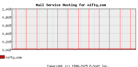 nifty.com MX Hosting Market Share Graph