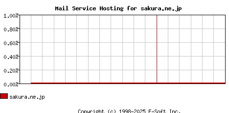 sakura.ne.jp MX Hosting Market Share Graph