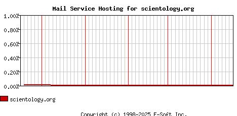 scientology.org MX Hosting Market Share Graph