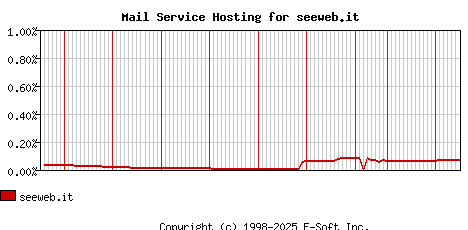 seeweb.it MX Hosting Market Share Graph