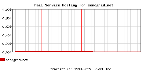 sendgrid.net MX Hosting Market Share Graph