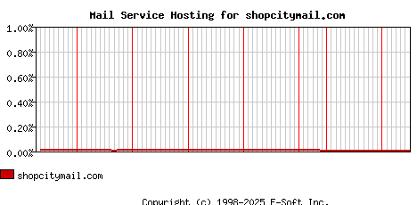 shopcitymail.com MX Hosting Market Share Graph
