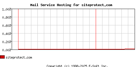siteprotect.com MX Hosting Market Share Graph