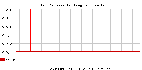 srv.br MX Hosting Market Share Graph