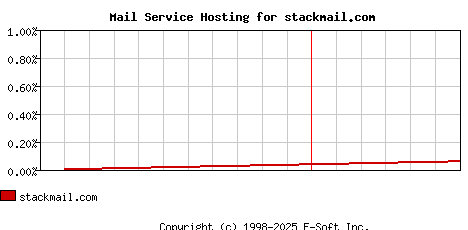 stackmail.com MX Hosting Market Share Graph