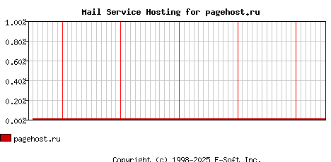 pagehost.ru MX Hosting Market Share Graph