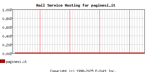 paginesi.it MX Hosting Market Share Graph