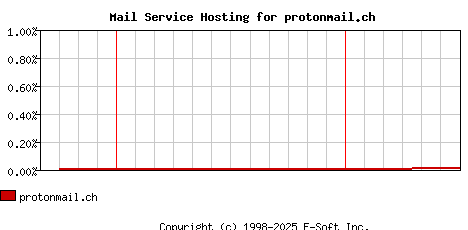 protonmail.ch MX Hosting Market Share Graph