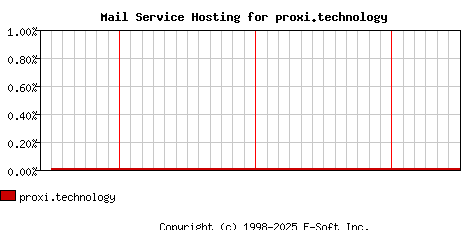 proxi.technology MX Hosting Market Share Graph