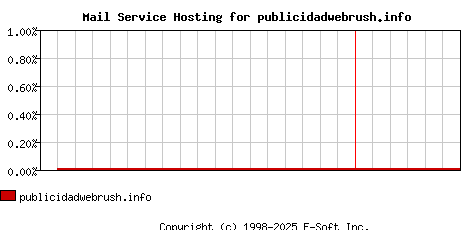 publicidadwebrush.info MX Hosting Market Share Graph
