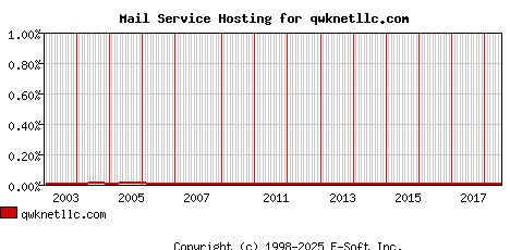 qwknetllc.com MX Hosting Market Share Graph