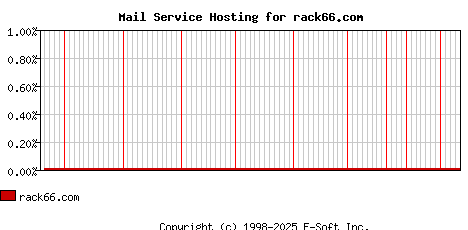 rack66.com MX Hosting Market Share Graph