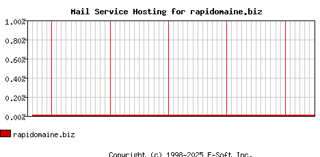rapidomaine.biz MX Hosting Market Share Graph