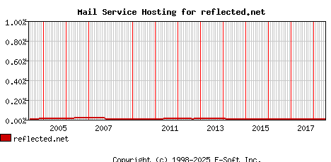 reflected.net MX Hosting Market Share Graph