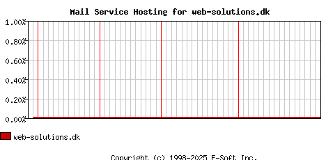 web-solutions.dk MX Hosting Market Share Graph