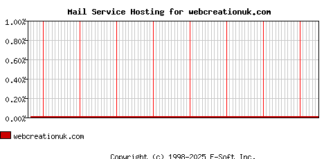 webcreationuk.com MX Hosting Market Share Graph