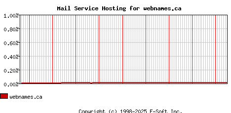 webnames.ca MX Hosting Market Share Graph