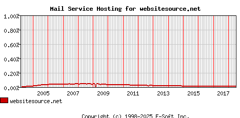 websitesource.net MX Hosting Market Share Graph