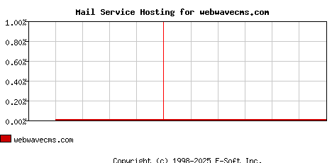 webwavecms.com MX Hosting Market Share Graph