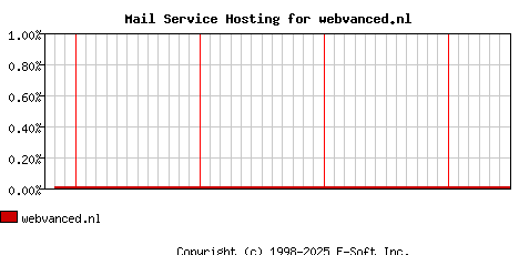 webvanced.nl MX Hosting Market Share Graph