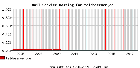 teldoserver.de MX Hosting Market Share Graph