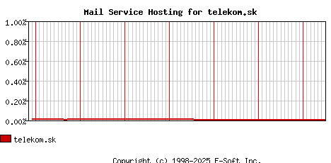 telekom.sk MX Hosting Market Share Graph