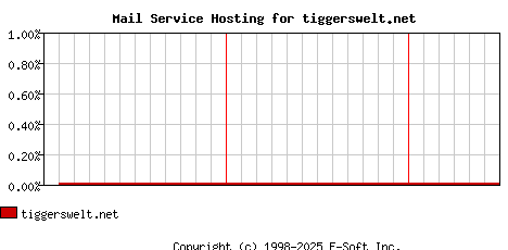 tiggerswelt.net MX Hosting Market Share Graph
