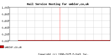 umbler.co.uk MX Hosting Market Share Graph