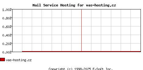 vas-hosting.cz MX Hosting Market Share Graph