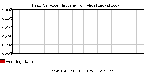 vhosting-it.com MX Hosting Market Share Graph