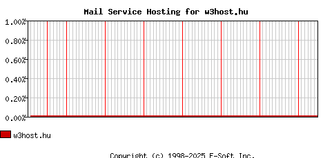 w3host.hu MX Hosting Market Share Graph
