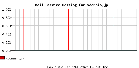 xdomain.jp MX Hosting Market Share Graph