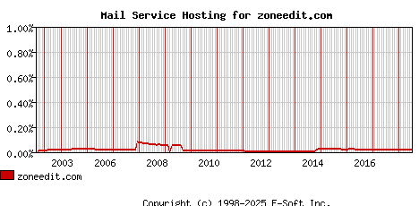zoneedit.com MX Hosting Market Share Graph