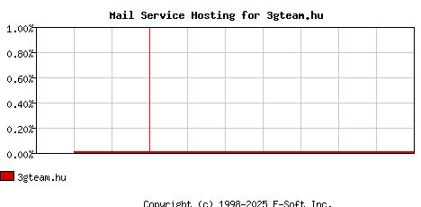 3gteam.hu MX Hosting Market Share Graph