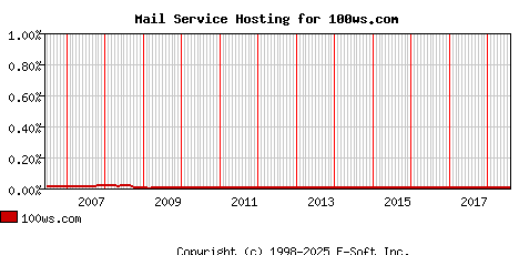 100ws.com MX Hosting Market Share Graph