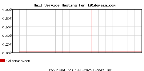 101domain.com MX Hosting Market Share Graph