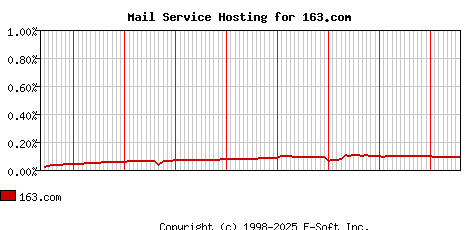 163.com MX Hosting Market Share Graph