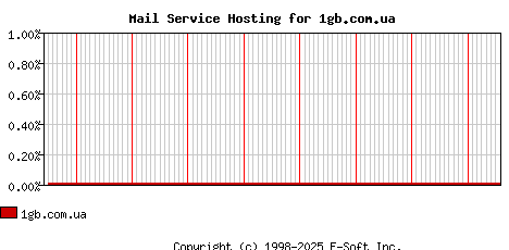 1gb.com.ua MX Hosting Market Share Graph