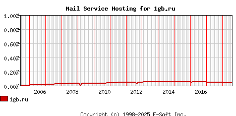 1gb.ru MX Hosting Market Share Graph