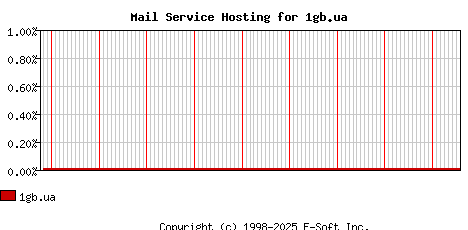 1gb.ua MX Hosting Market Share Graph