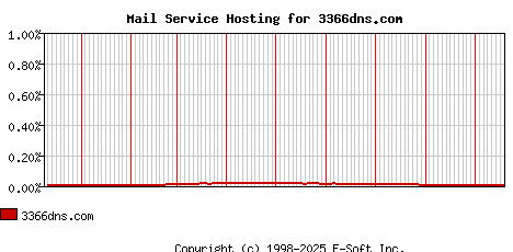 3366dns.com MX Hosting Market Share Graph