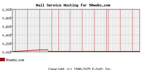 50webs.com MX Hosting Market Share Graph