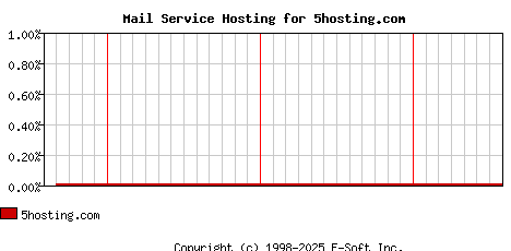 5hosting.com MX Hosting Market Share Graph