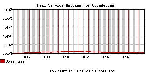 80code.com MX Hosting Market Share Graph