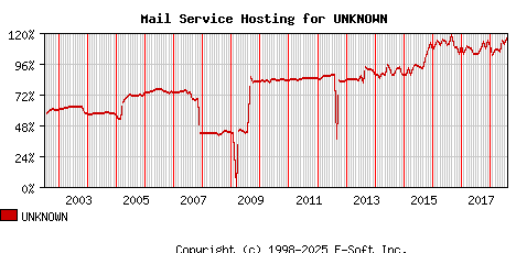 UNKNOWN MX Hosting Market Share Graph