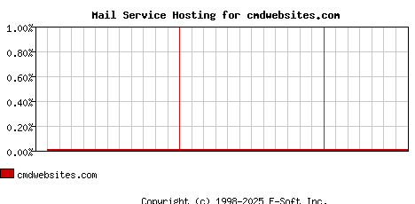 cmdwebsites.com MX Hosting Market Share Graph